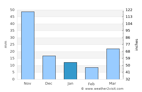Wiang Pa Pao average rain in January