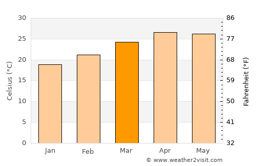 Wiang Pa Pao average temperature in March