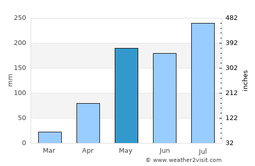 Wiang Pa Pao average rain in May