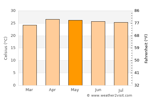 Wiang Pa Pao average temperature in May