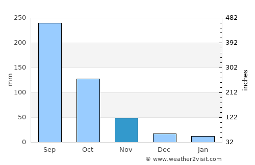 Wiang Pa Pao average rain in November