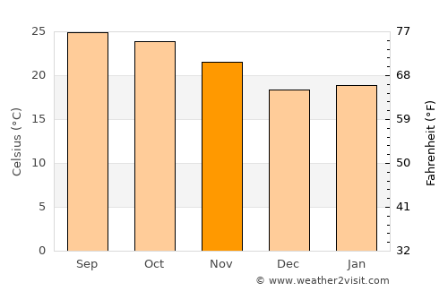 Wiang Pa Pao average temperature in November