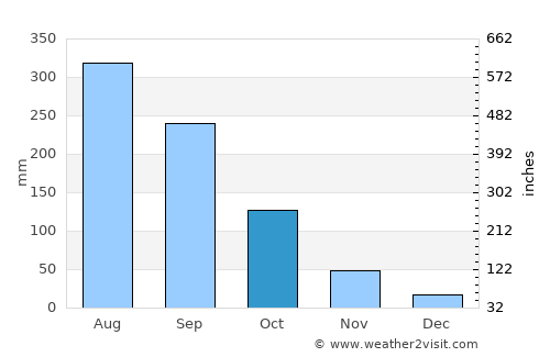 Wiang Pa Pao average rain in October
