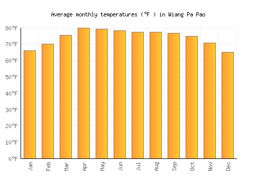 Wiang Pa Pao average temperature chart (Fahrenheit)