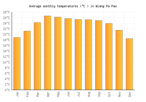 Wiang Pa Pao average temperature chart (Celsius)