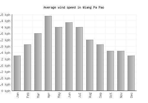 Wiang Pa Pao average winspeed by month (km/h)