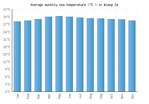 Wiang Sa average sea temperature chart (Celsius)