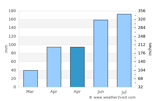 Wiang Sa average rain in April