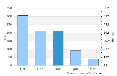 Wiang Sa average rain in December