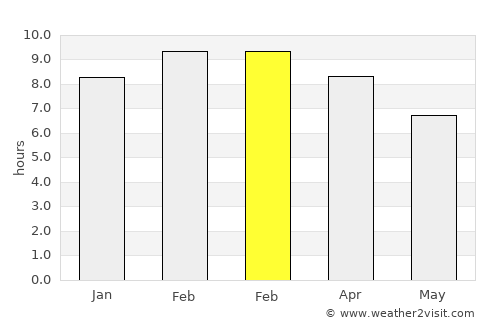 Wiang Sa average rain in February