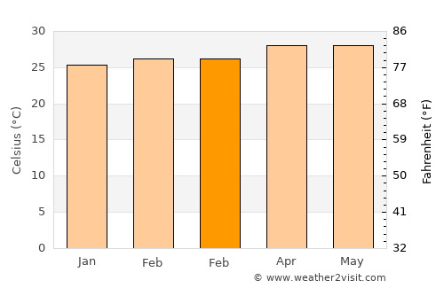 Wiang Sa average temperature in February