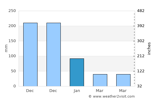 Wiang Sa average rain in January