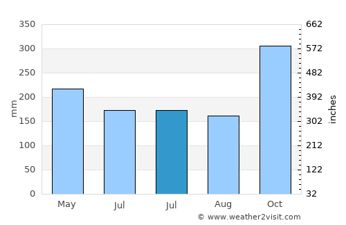 Wiang Sa average rain in July