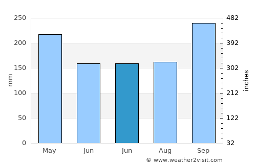 Wiang Sa average rain in June