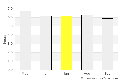 Wiang Sa average rain in June