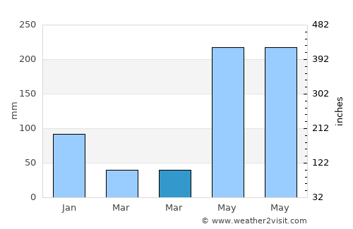 Wiang Sa average rain in March