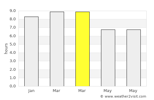 Wiang Sa average rain in March