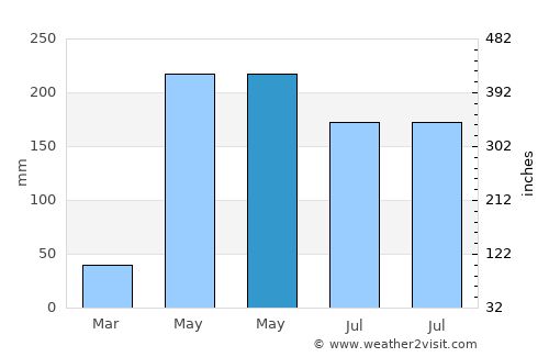 Wiang Sa average rain in May