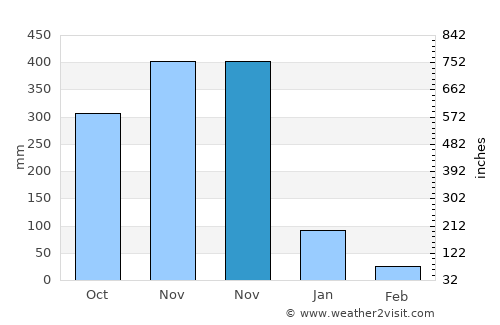 Wiang Sa average rain in November