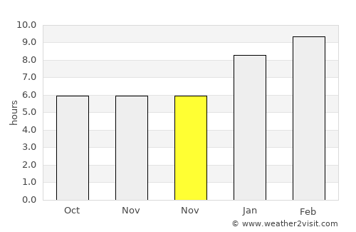 Wiang Sa average rain in November