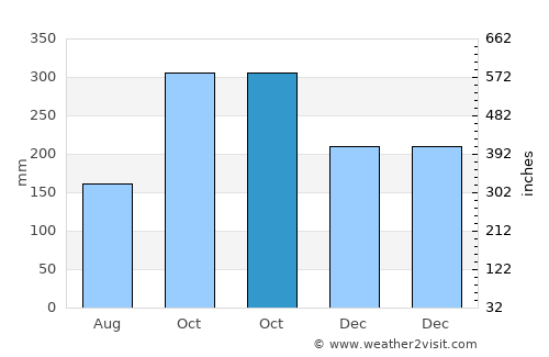 Wiang Sa average rain in October