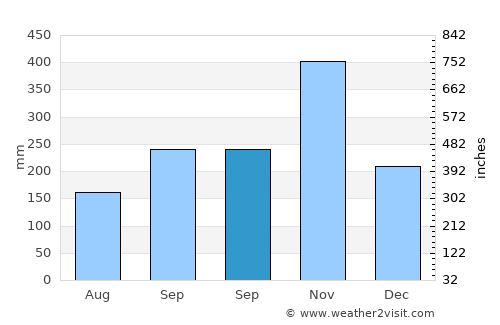 Wiang Sa average rain in September