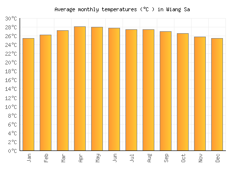 Wiang Sa average temperature chart (Celsius)