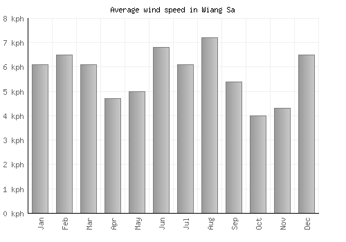 Wiang Sa average winspeed by month (km/h)