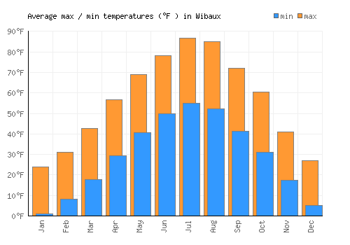 Wibaux average minimum / maximum temperatures (Fahrenheit)
