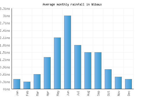 Wibaux monthly rainfall chart (inches)
