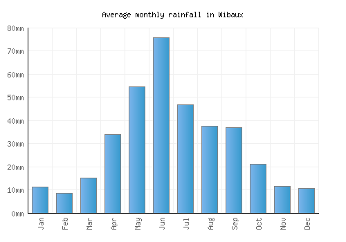 Wibaux monthly rainfall chart (mm)