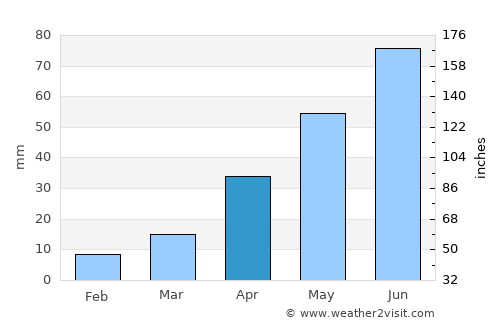 Wibaux average rain in April