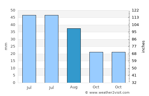 Wibaux average rain in August