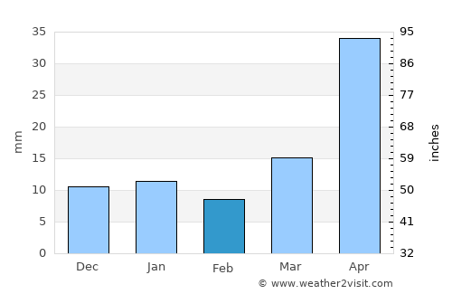 Wibaux average rain in February