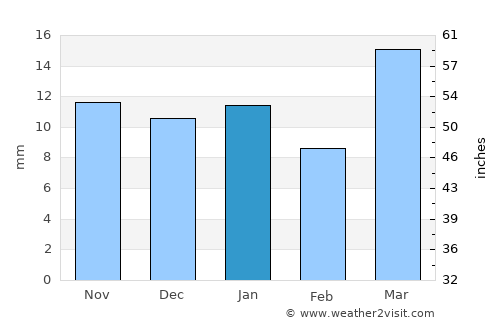 Wibaux average rain in January