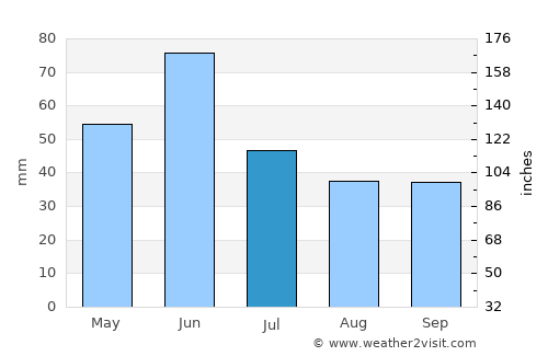 Wibaux average rain in July