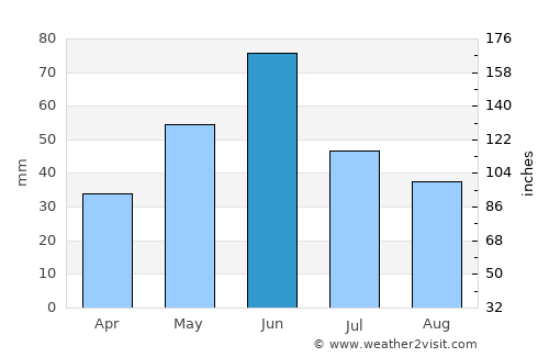 Wibaux average rain in June