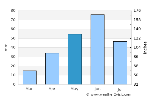 Wibaux average rain in May