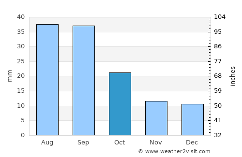 Wibaux average rain in October
