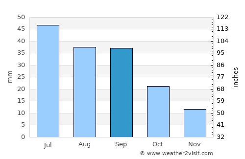 Wibaux average rain in September
