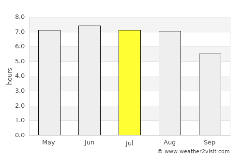 Wichelen average rain in July