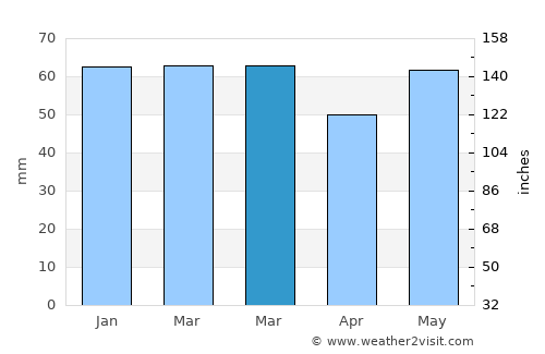 Wichelen average rain in March