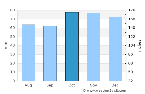Wichelen average rain in October