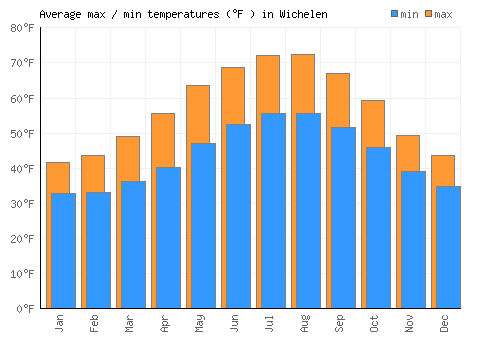 Wichelen average minimum / maximum temperatures (Fahrenheit)