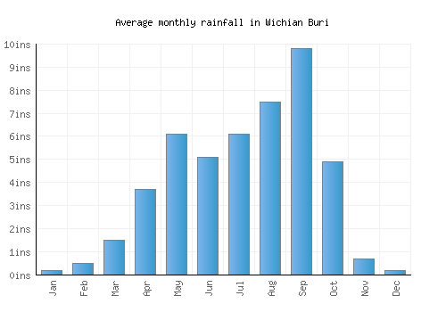 Wichian Buri monthly rainfall chart (inches)