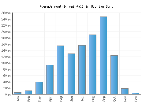Wichian Buri monthly rainfall chart (mm)