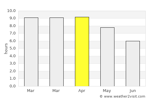 Wichian Buri average rain in April