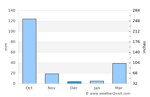 Wichian Buri average rain in December