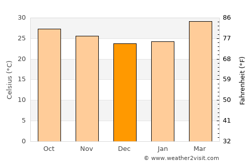 Wichian Buri average temperature in December
