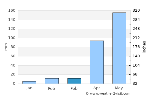 Wichian Buri average rain in February